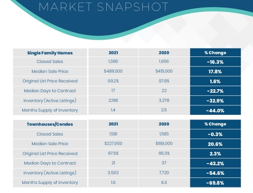 Broward Real Estate Market Update October 2021 vs 2020