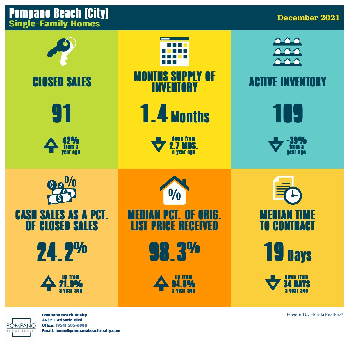 Single Family Home Sales in Pompano Beach in December 2021