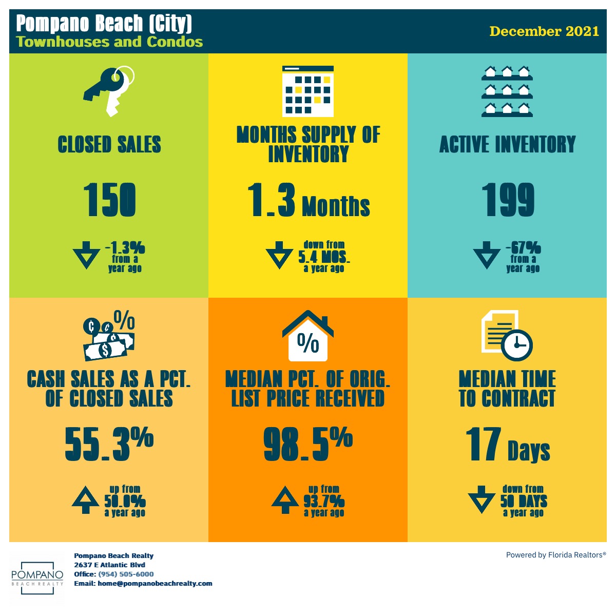 Condo Sales in Pompano Beach in Dec 2021