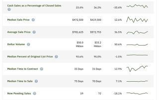 Pompano Beach Market Report for Single Family Homes April 2023 compared to April 2024