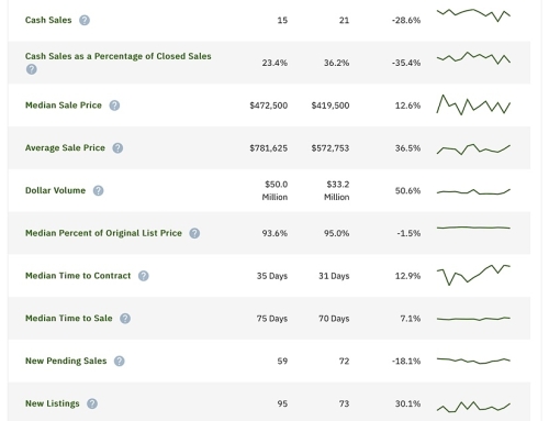 Pompano Beach Single Family Homes For Sale comparison April 2023 to April 2024