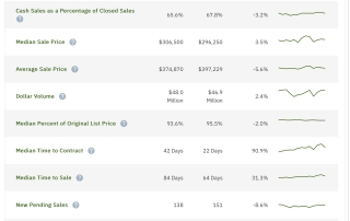 Pompano Beach Real Estate market update for Condo Sales April 2024 vs April 2023