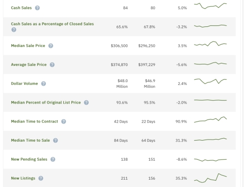 Pompano Beach Condo Sales Market Comparison Update April 2024 vs April 2023