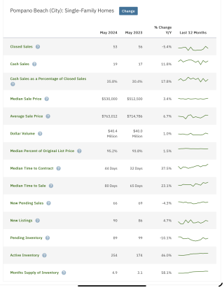 Pompano Beach Single Family Homes For Sale Market Report May 2024