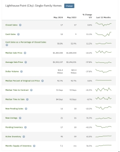 Lighthouse Point Real Estate market update May 2024