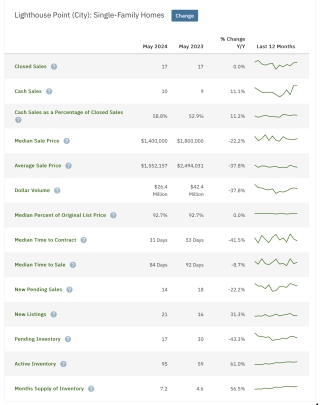 Lighthouse Point Real Estate market update May 2024