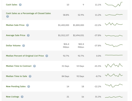 Lighthouse Point Real Estate Market Update for May 2024