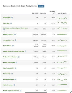 Pompano Beach Real Estate Market Update June 2024
