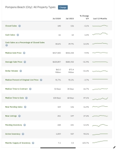Pompano Beach Real Estate market update July 2024