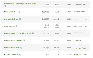 Pompano Beach Real Estate market update July 2024