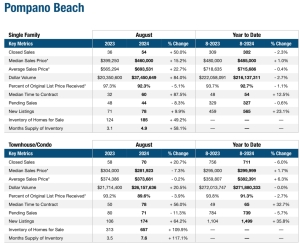 Pompano Beach Real Estate market update August 2024