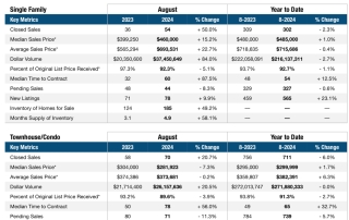 Pompano Beach Real Estate market update August 2024