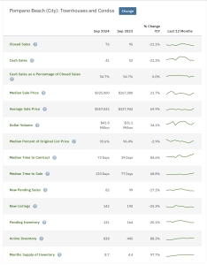 Pompano Beach Condo Market Update September 2024