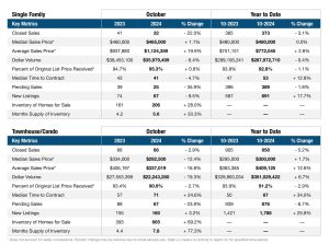 Pompano Beach Real Estate market update October 2024
