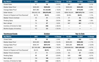 Pompano Beach Real Estate market update October 2024