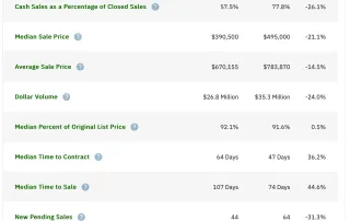 Pompano Beach Real Estate market update for condos and townhomes November 2024 in zip code 33062