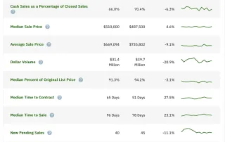 Pompano Beach Condo Market update December 2024