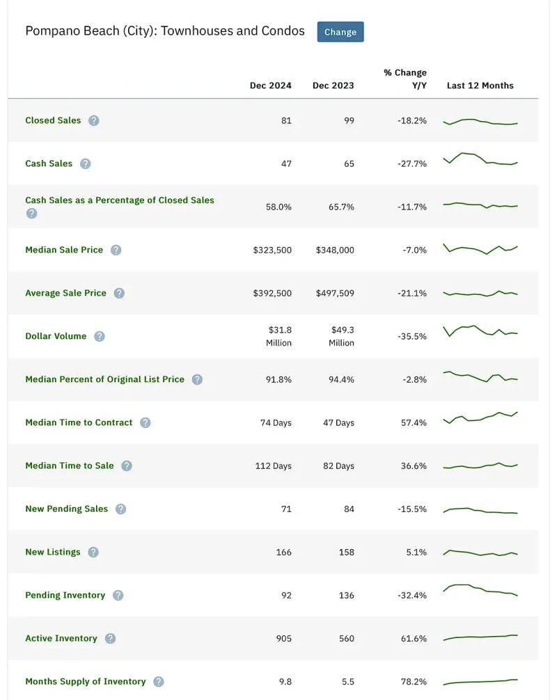 Pompano Beach Real Estate Market update for condos and townhomes December 2024