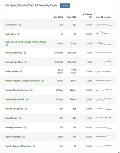 Pompano Beach Real Estate Market update December 2024