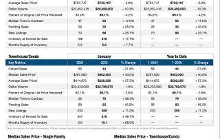 Pompano Beach Real Estate market update January 2025