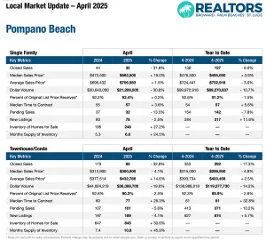 Pompano Beach Real Estate market update April 2025