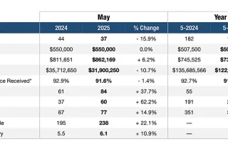 Pompano Beach Housing Market Report – May 2025