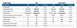 Pompano Beach Real Estate Market update for Single Family Homes for July 2025