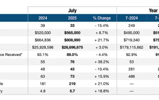 Pompano Beach Real Estate Market update for Single Family Homes for July 2025