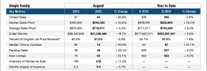 Pompano Beach Real Estate Market update for Single Family Homes for August 2025