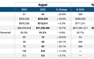 Pompano Beach Real Estate Market update for Single Family Homes for August 2025