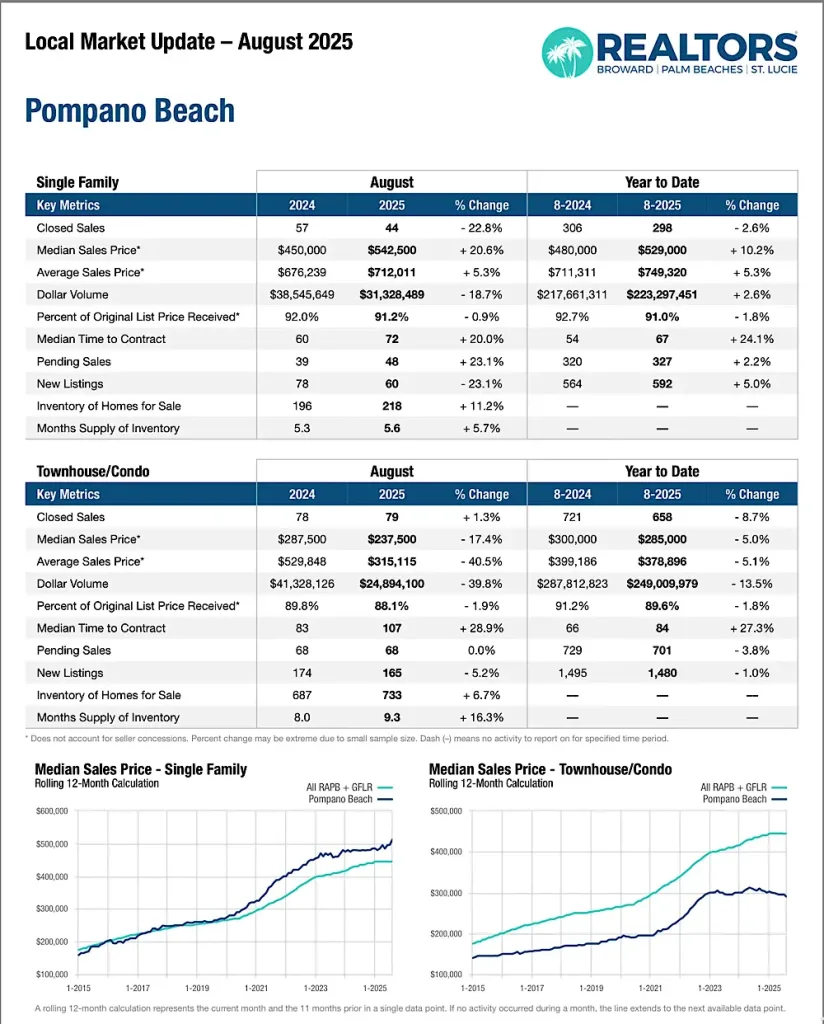 Pompano Beach Real Estate Market Update for August 2025
