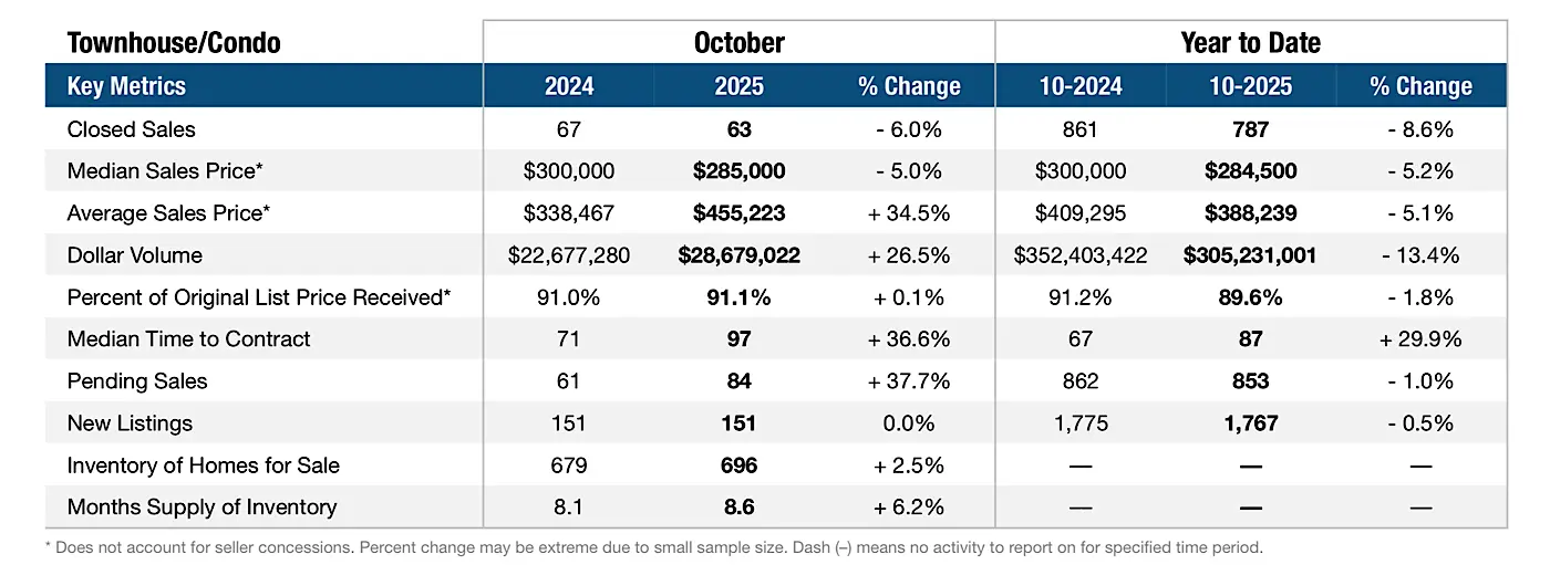 Pompano Beach Condo Market Update October 2025