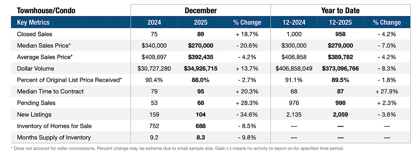 Pompano Beach Real Estate Market update for Condos and Townhomes December 2025