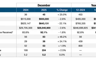 Pompano Beach Real Estate Market update December 2025