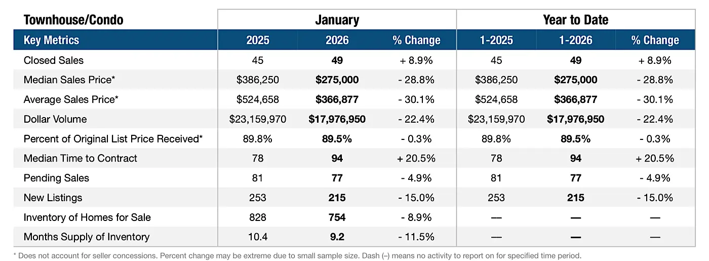 Pompano Beach Real Estate market update for Condos in Jan 2026 | Pompano Beach Realty Pompano Beach Real Estate market update for Condos in Jan 2026