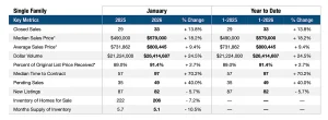Pompano Beach Real Estate market update for Single Family Homes in Jan 2026