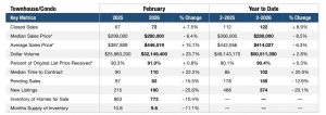 Pompano Beach Real Estate Market Update February 2026 Condos