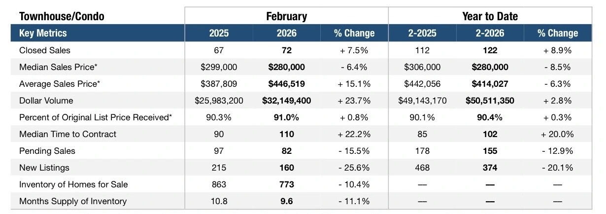 Pompano Beach Real Estate Market Update February 2026 Condos