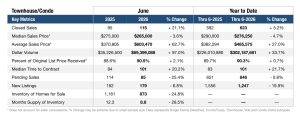 Market update Condos in Pompano Beach June 2026