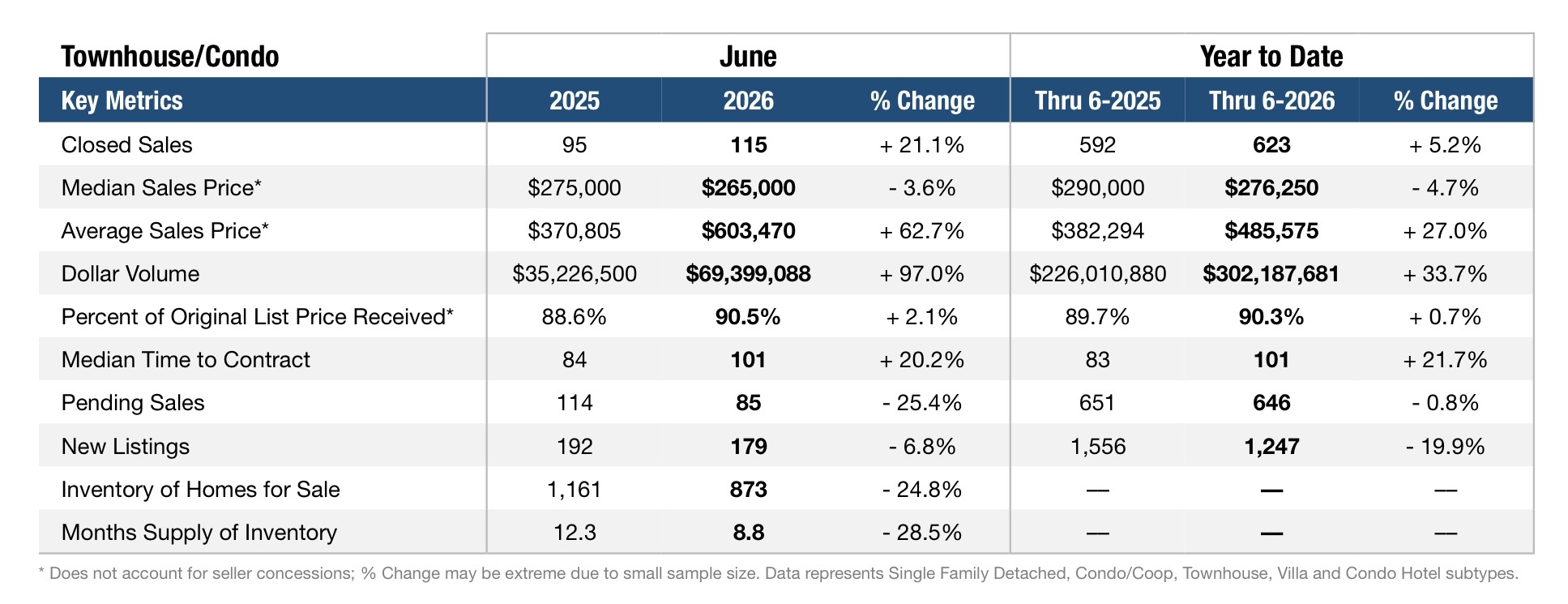Market update Condos in Pompano Beach June 2026