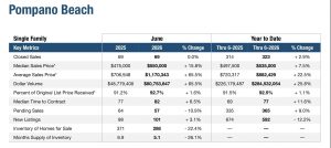 Market update Single Family Homes in Pompano Beach June 2026