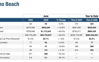 Market update Single Family Homes in Pompano Beach June 2026