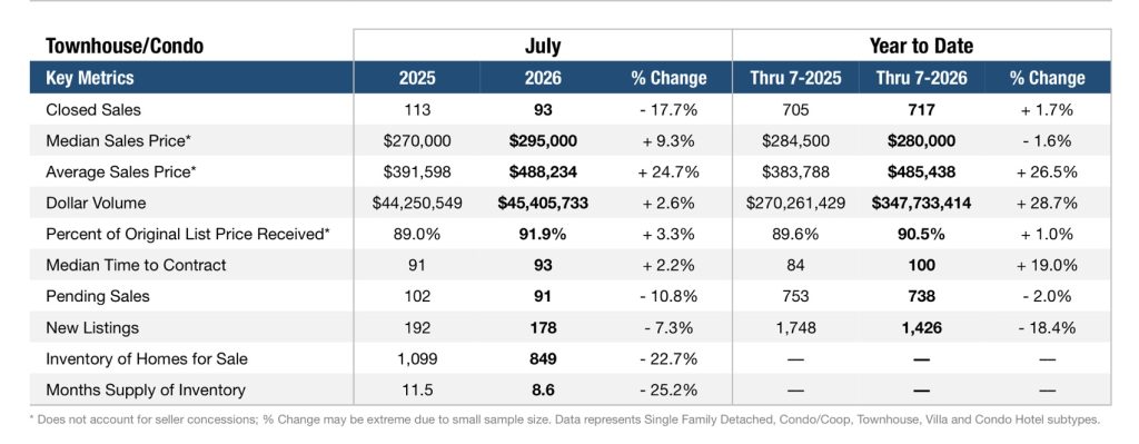 Pompano Beach Real Estate Market Update July 2026 for Condos and Townhomes