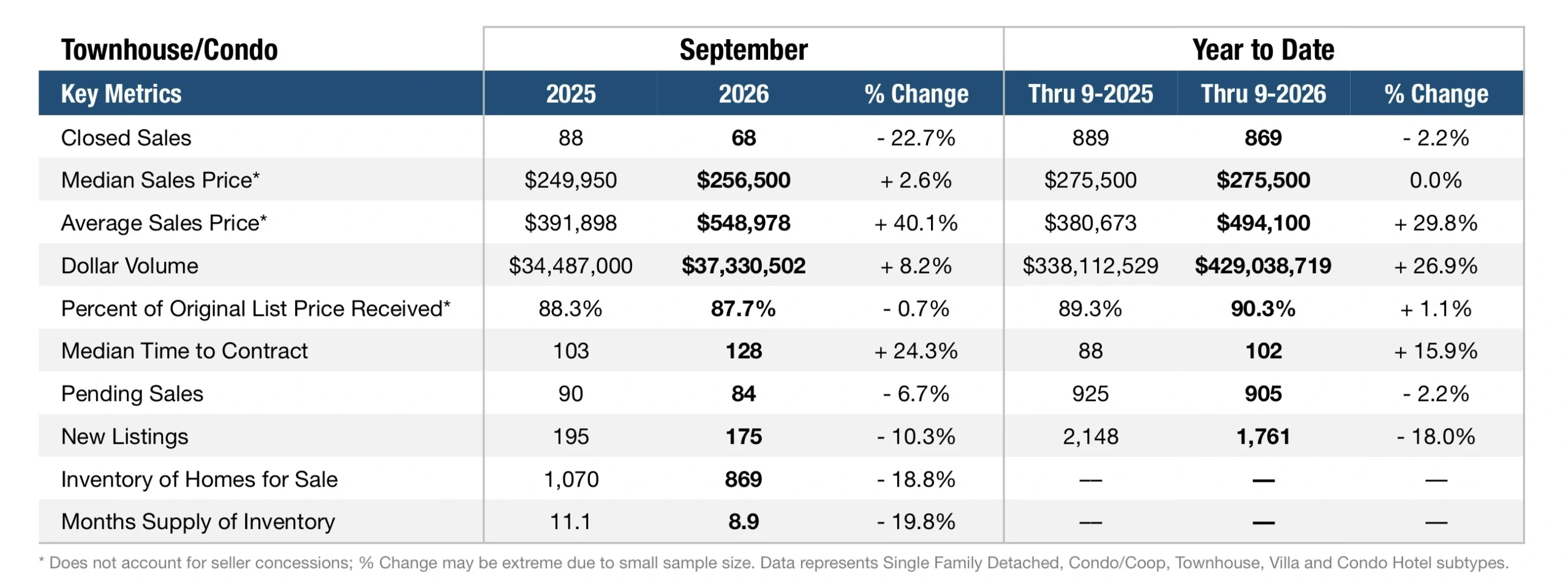 Pompano Beach Real Estate Market update September 2026 for Condos and Townhomes